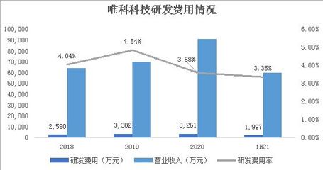 唯科科技:坚持创新研发,技术水平行业领先