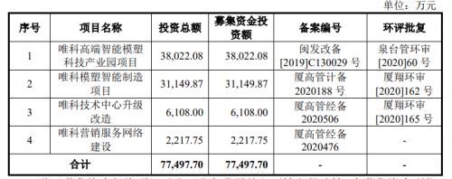 唯科模塑:募资打造创新技术研发平台 订单充足成坚实基础