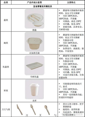 新股简析 众鑫股份（603091）—专注自然降解植物纤维模塑的高新技术企业